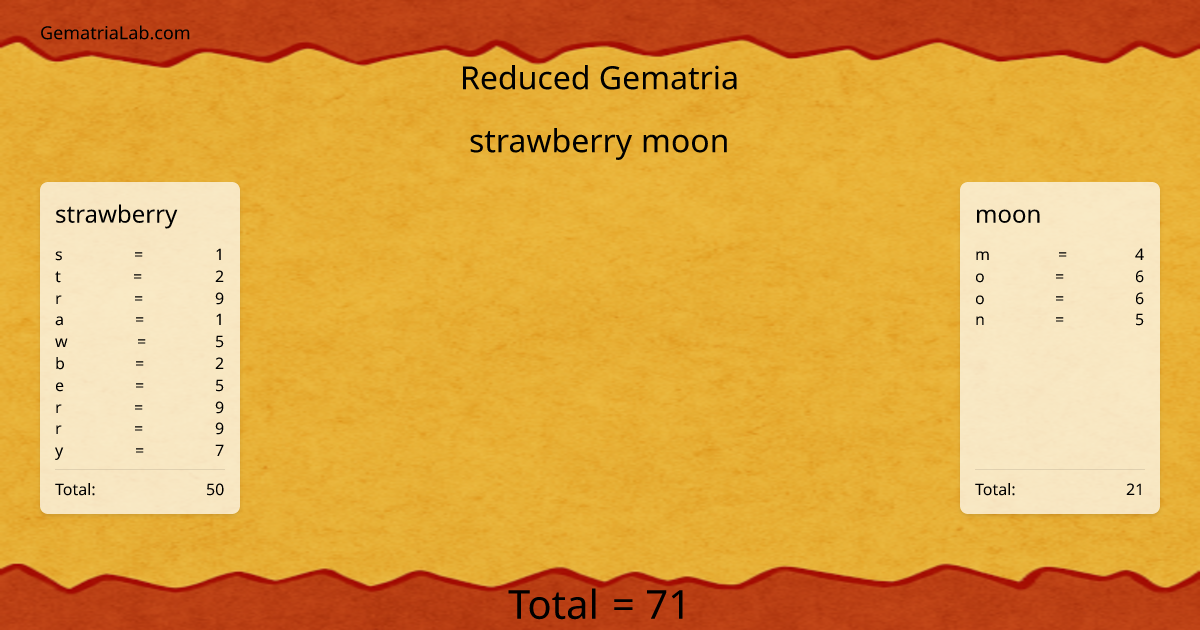 strawberry moon in reduced Gematria